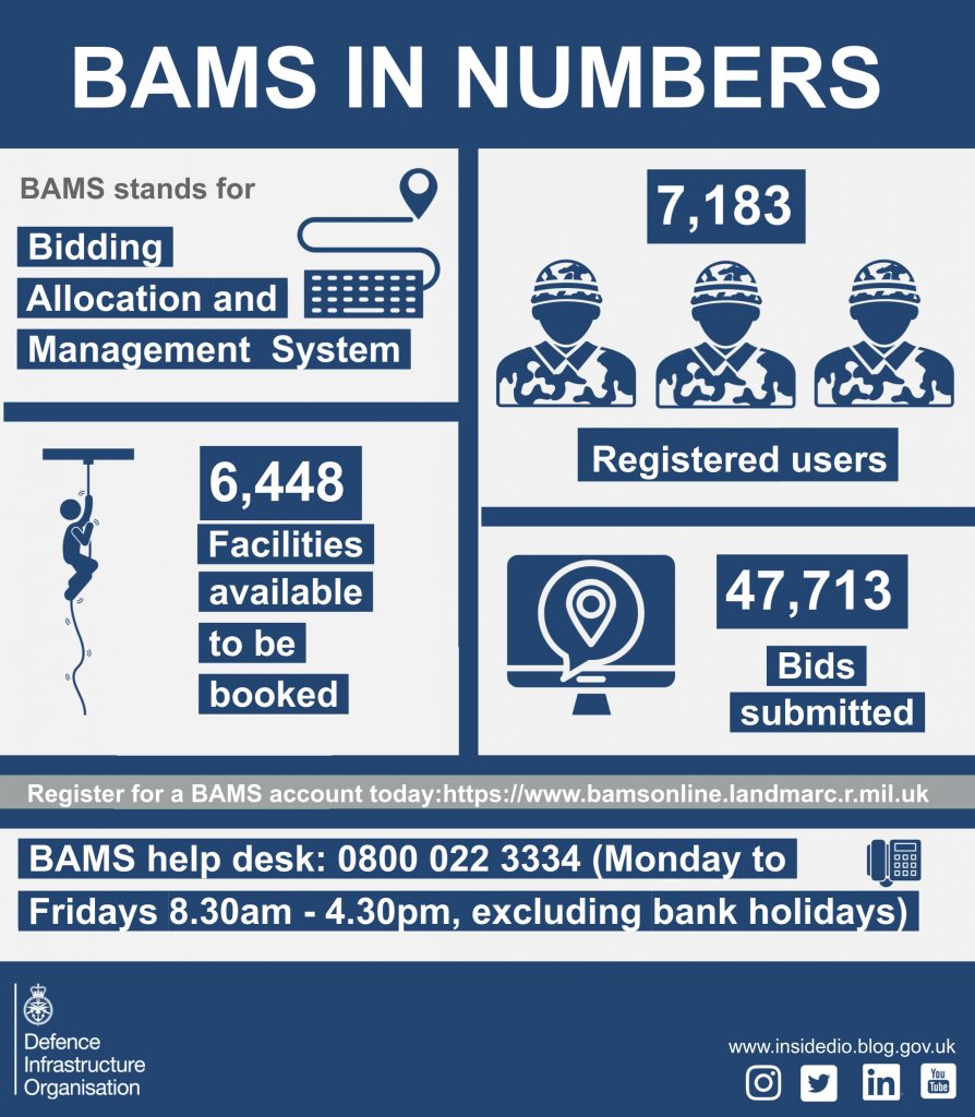An infographic that highlights that BAMs has 7,183 registered users with 3 blue icons of head shot graphic of soldiers with helmet, 6,448 facilities available to be booked with graphic of person climbing a rope, 47,713 bids submitted with icon of computer screen with circle location icon inside it. underneath a picture of telephone with heldesk number.The grapics are dark blue, white and light grey. 