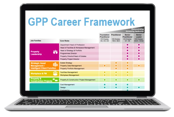 An image of a laptop showing the Government Property Profession Career Framework, a colourful table listing job roles and grades. 