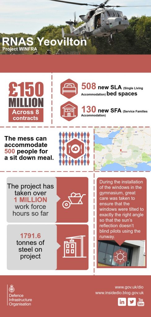 An infographic showing Project WINFRA by the numbers. [Crown Copyright/MOD2016]