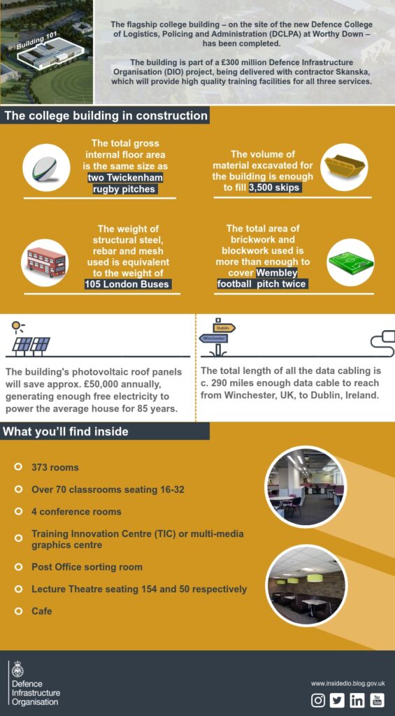 Infographic showing construction facts and facilities inside the new college building