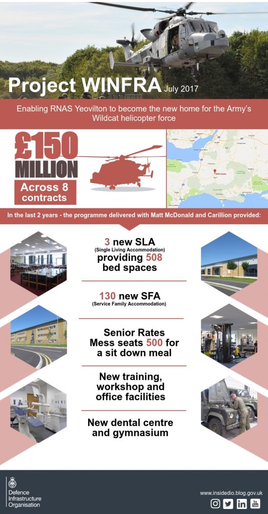 An infographic of some key facts on Project WINFRA. [Crown Copyright/MOD2017]