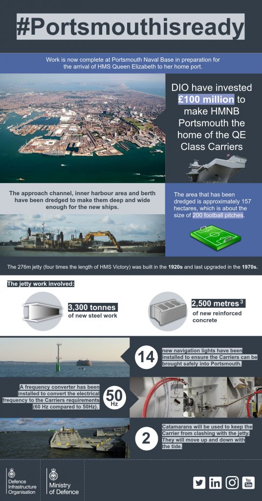 A summary of DIO's role in preparing HMNB Portsmouth for HMS Queen Elizabeth. [Crown Copyright / MOD 2017]