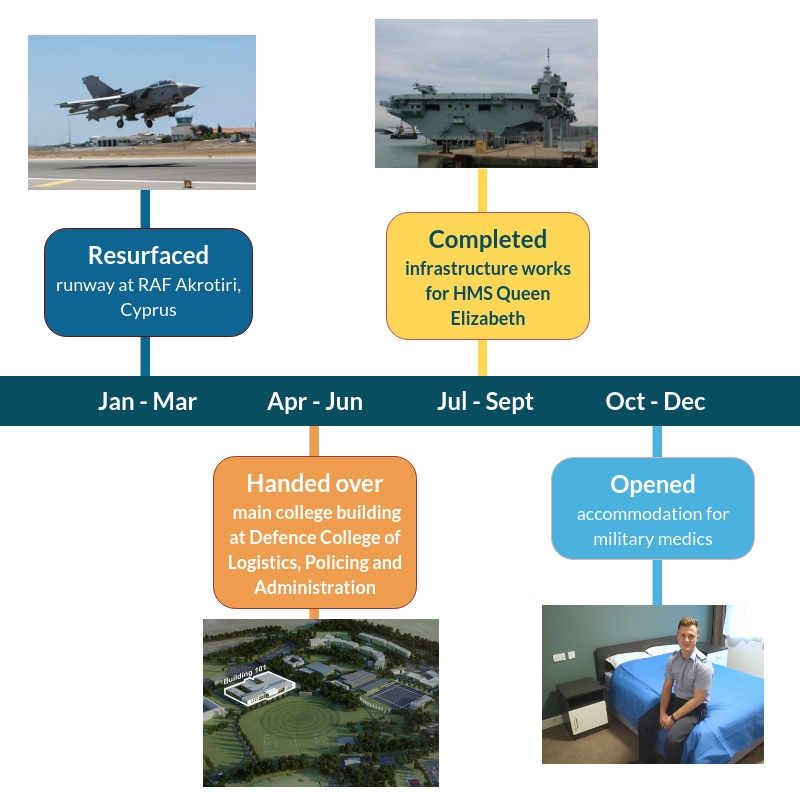 A summary of some of the bigger DIO success stories from year. [Crown Copyright/MOD 2017]