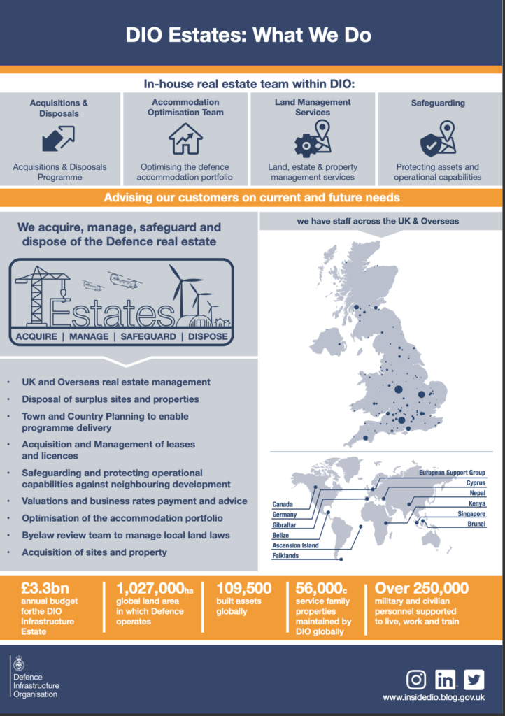 An infographic explaining what the DIO Estates team does in Navy blue, light greay and orange. At the top it has four boxes covering acquistion and disposals with an up and down arrow, accomodation optimisation team with a house icon, land management services with a location icon and safeguading icon with a tick. Under it is a grey map of the UK with little dark blue dots that covers the areas we cover. To the left of the infographic is bullets of the teams role. 