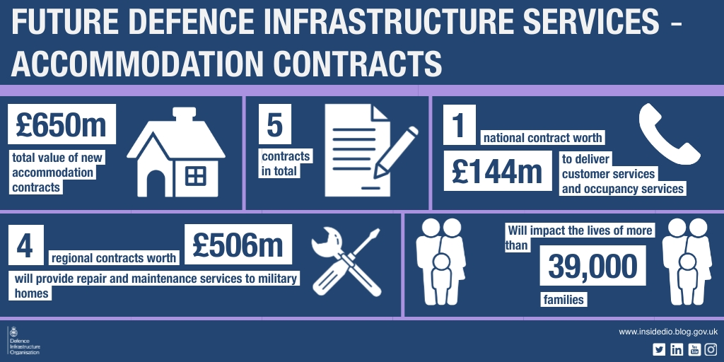 A blue infographic with white text giving details on the contracts: total value of new accommodation contracts £650m. 4 regional contracts worth £506m will provide repair and maintenance services to military homes. 5 contracts in total. 1 national contract worth £144m to deliver customer services and occupancy services. Will impact the lives of more than 39,000 families.