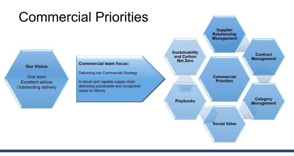 A diagram with a hexagon on the left that states our vision, next to it is a rectangle arrow with our commercial team focus and points to a diagram with a hexagon in the middle that says commercial priorities and six small hexagons around it with each priority: supplier relationship management, contract management, category management, social value, playbooks and sustainability and carbon net zero. All boxes are coloured in light blue and text is in black.