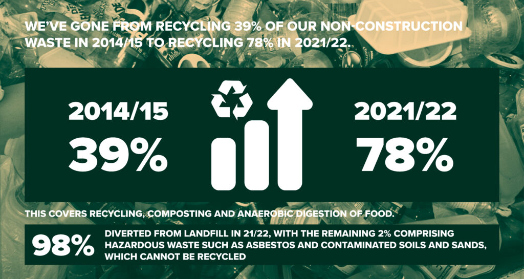 An infographic with white text on a dark grey background shows waste management figures for 2021. In 2014/15 39% of non-construction waste was recycled and in 2021/22 78% was recycled.